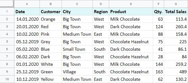 Organize Google Sheets Records into a Pivot Summary