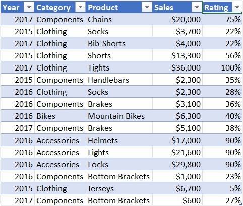Build a PivotChart Through the Workflow Your Platform Supports