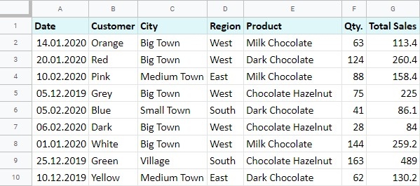 Organize Google Sheets Records into a Pivot Summary